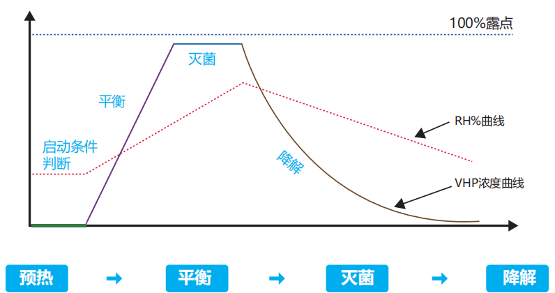 INNOVE HPB 汽化过氧化氢传递窗-灭菌过程