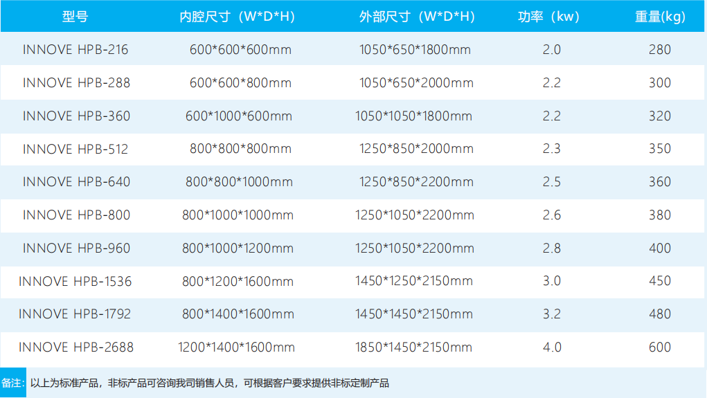 INNOVE HPB 汽化过氧化氢传递窗产品规格