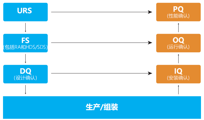 验证体系