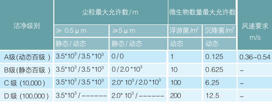 空气的洁净度