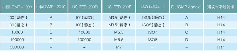 GMP悬浮粒子分级不同标准对比