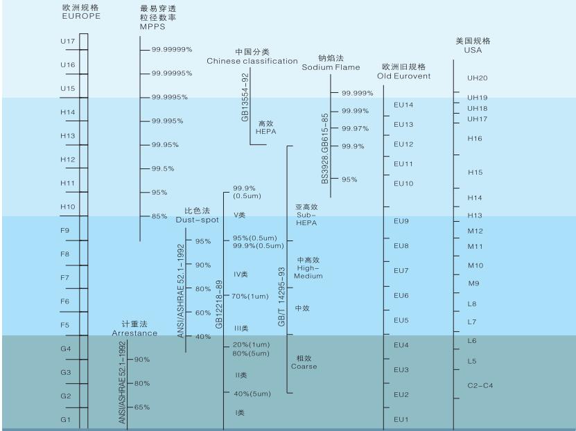 空气过滤器效率规格对比